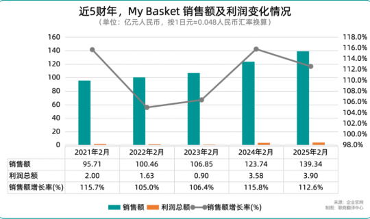 從“便利店殺手”到社區(qū)標(biāo)桿：My Basket的連鎖標(biāo)準(zhǔn)化與門(mén)店業(yè)績(jī)提升之道